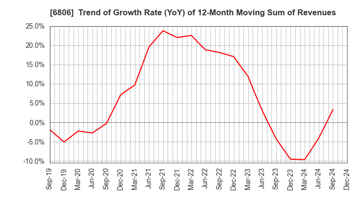 6806 HIROSE ELECTRIC CO.,LTD.: Trend of Growth Rate (YoY) of 12-Month Moving Sum of Revenues