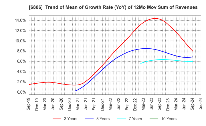 6806 HIROSE ELECTRIC CO.,LTD.: Trend of Mean of Growth Rate (YoY) of 12Mo Mov Sum of Revenues