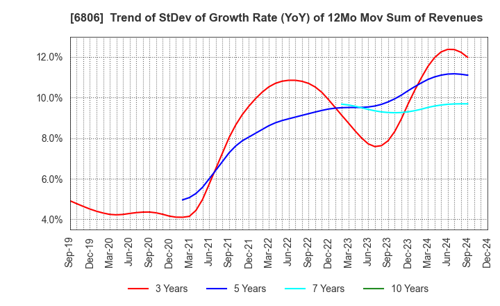 6806 HIROSE ELECTRIC CO.,LTD.: Trend of StDev of Growth Rate (YoY) of 12Mo Mov Sum of Revenues