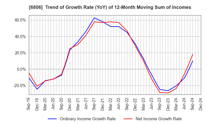 6806 HIROSE ELECTRIC CO.,LTD.: Trend of Growth Rate (YoY) of 12-Month Moving Sum of Incomes