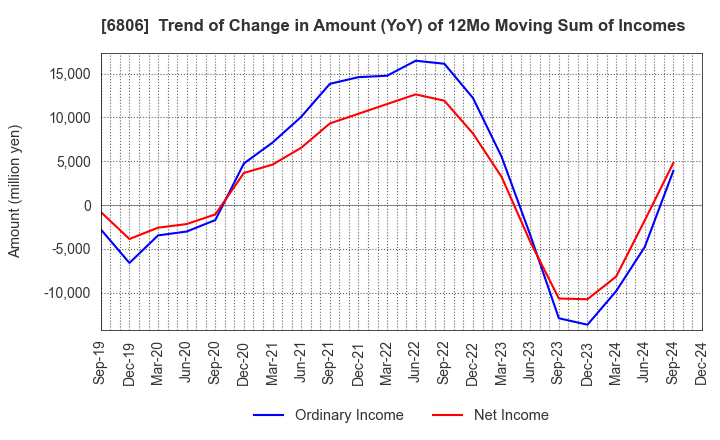 6806 HIROSE ELECTRIC CO.,LTD.: Trend of Change in Amount (YoY) of 12Mo Moving Sum of Incomes