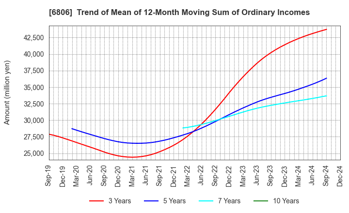 6806 HIROSE ELECTRIC CO.,LTD.: Trend of Mean of 12-Month Moving Sum of Ordinary Incomes