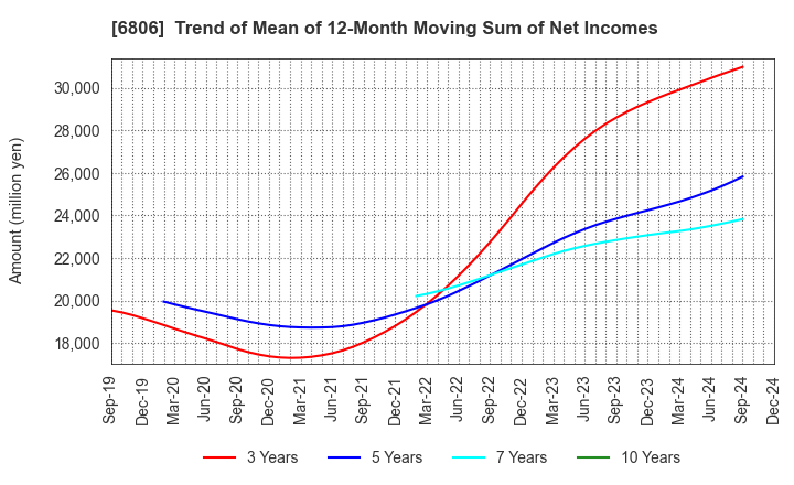 6806 HIROSE ELECTRIC CO.,LTD.: Trend of Mean of 12-Month Moving Sum of Net Incomes