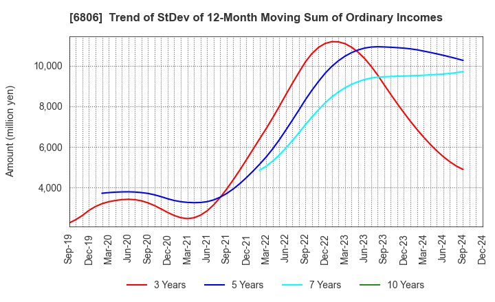 6806 HIROSE ELECTRIC CO.,LTD.: Trend of StDev of 12-Month Moving Sum of Ordinary Incomes