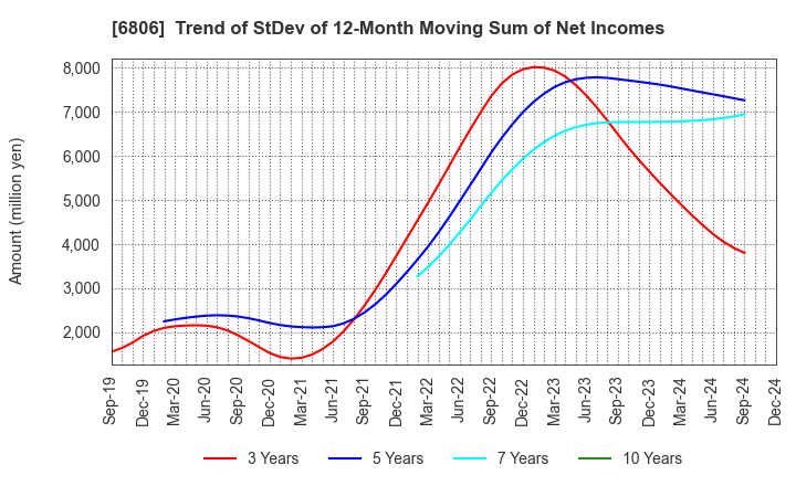 6806 HIROSE ELECTRIC CO.,LTD.: Trend of StDev of 12-Month Moving Sum of Net Incomes