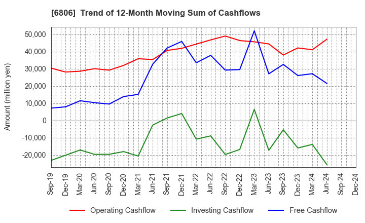 6806 HIROSE ELECTRIC CO.,LTD.: Trend of 12-Month Moving Sum of Cashflows