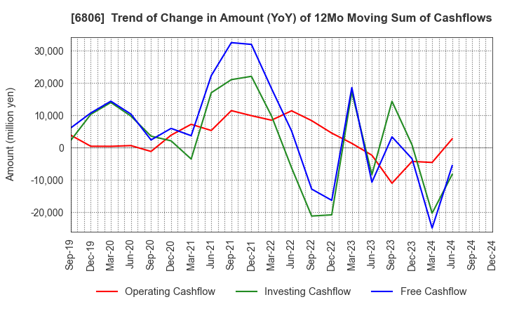 6806 HIROSE ELECTRIC CO.,LTD.: Trend of Change in Amount (YoY) of 12Mo Moving Sum of Cashflows