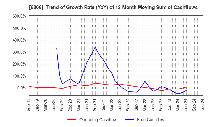 6806 HIROSE ELECTRIC CO.,LTD.: Trend of Growth Rate (YoY) of 12-Month Moving Sum of Cashflows