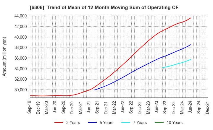 6806 HIROSE ELECTRIC CO.,LTD.: Trend of Mean of 12-Month Moving Sum of Operating CF