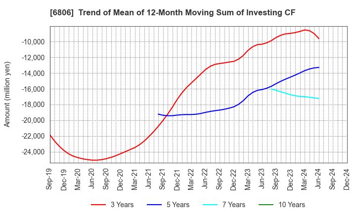 6806 HIROSE ELECTRIC CO.,LTD.: Trend of Mean of 12-Month Moving Sum of Investing CF