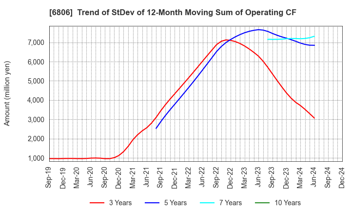 6806 HIROSE ELECTRIC CO.,LTD.: Trend of StDev of 12-Month Moving Sum of Operating CF