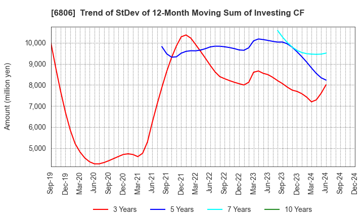 6806 HIROSE ELECTRIC CO.,LTD.: Trend of StDev of 12-Month Moving Sum of Investing CF