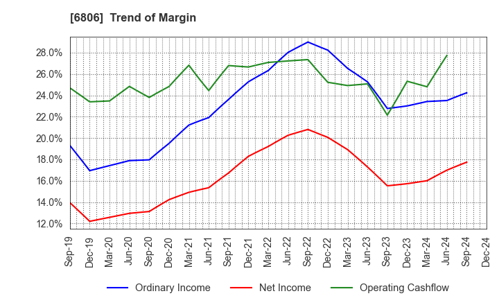 6806 HIROSE ELECTRIC CO.,LTD.: Trend of Margin