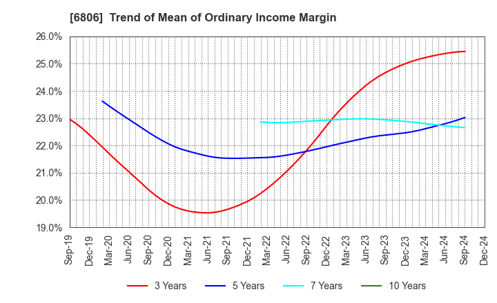 6806 HIROSE ELECTRIC CO.,LTD.: Trend of Mean of Ordinary Income Margin