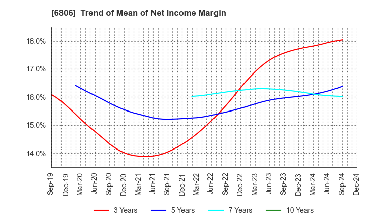 6806 HIROSE ELECTRIC CO.,LTD.: Trend of Mean of Net Income Margin