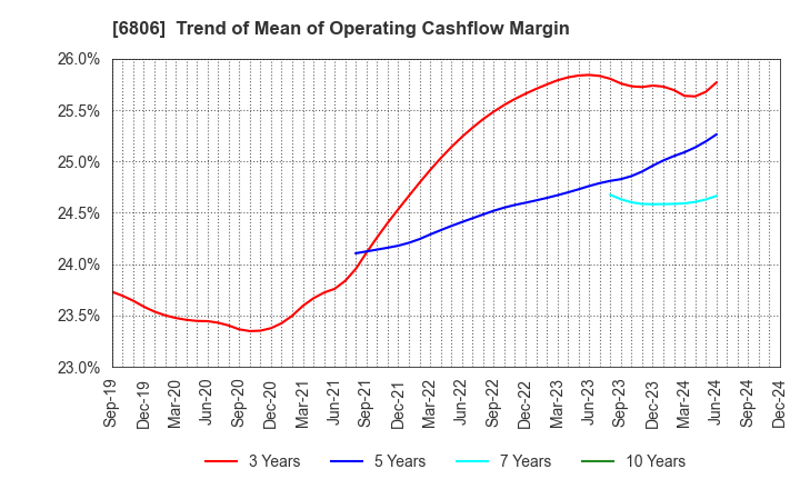 6806 HIROSE ELECTRIC CO.,LTD.: Trend of Mean of Operating Cashflow Margin