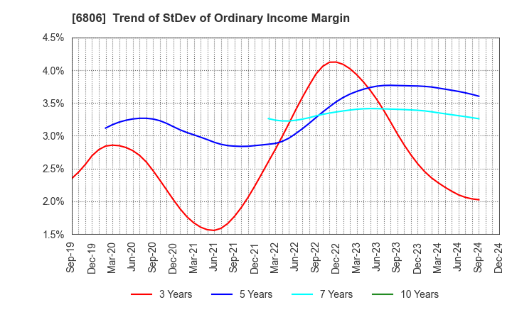 6806 HIROSE ELECTRIC CO.,LTD.: Trend of StDev of Ordinary Income Margin