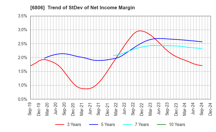 6806 HIROSE ELECTRIC CO.,LTD.: Trend of StDev of Net Income Margin