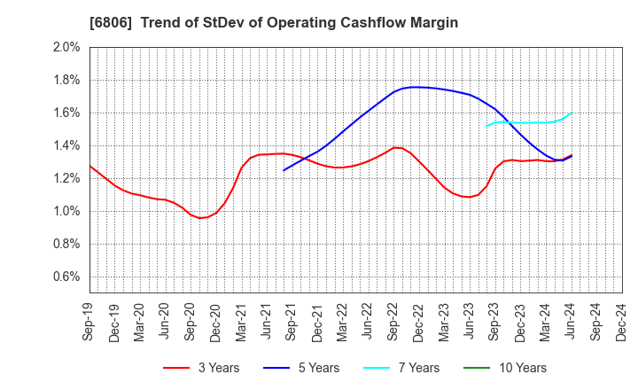 6806 HIROSE ELECTRIC CO.,LTD.: Trend of StDev of Operating Cashflow Margin