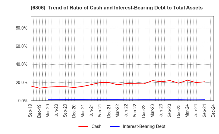 6806 HIROSE ELECTRIC CO.,LTD.: Trend of Ratio of Cash and Interest-Bearing Debt to Total Assets