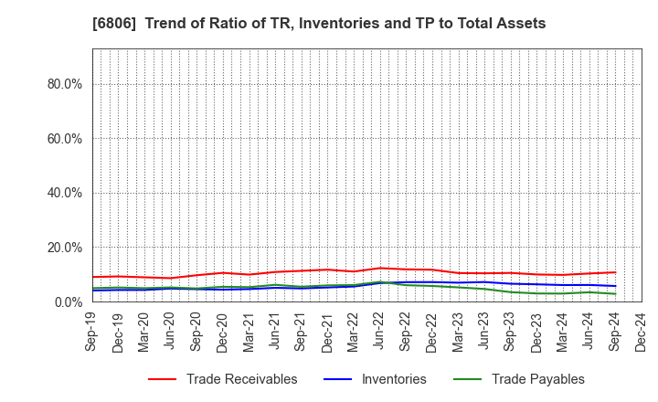 6806 HIROSE ELECTRIC CO.,LTD.: Trend of Ratio of TR, Inventories and TP to Total Assets