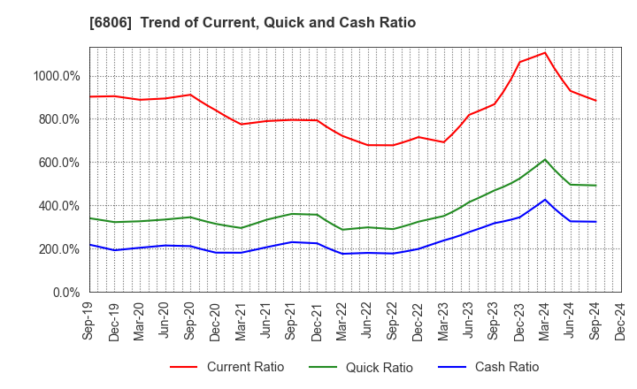 6806 HIROSE ELECTRIC CO.,LTD.: Trend of Current, Quick and Cash Ratio