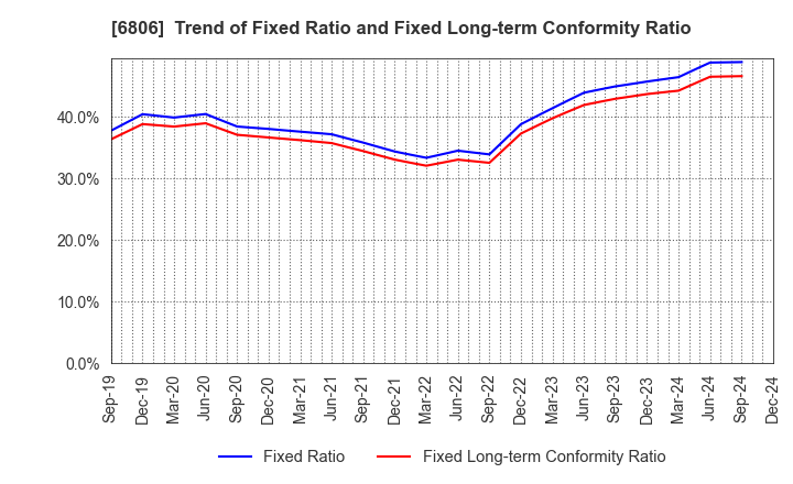 6806 HIROSE ELECTRIC CO.,LTD.: Trend of Fixed Ratio and Fixed Long-term Conformity Ratio