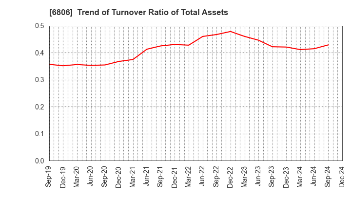 6806 HIROSE ELECTRIC CO.,LTD.: Trend of Turnover Ratio of Total Assets