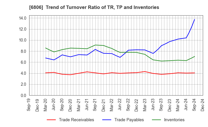 6806 HIROSE ELECTRIC CO.,LTD.: Trend of Turnover Ratio of TR, TP and Inventories