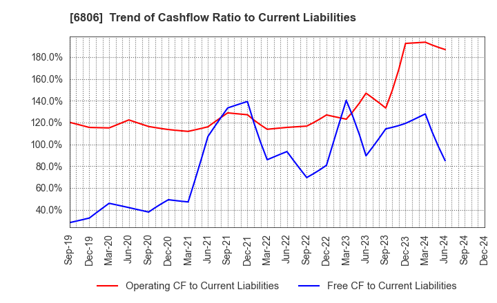 6806 HIROSE ELECTRIC CO.,LTD.: Trend of Cashflow Ratio to Current Liabilities