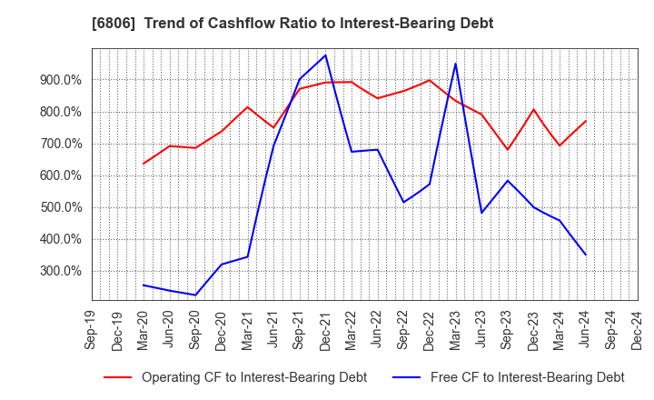 6806 HIROSE ELECTRIC CO.,LTD.: Trend of Cashflow Ratio to Interest-Bearing Debt