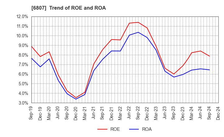 6807 Japan Aviation Electronics Industry,Ltd.: Trend of ROE and ROA