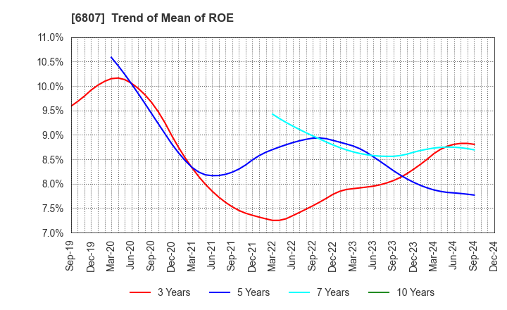 6807 Japan Aviation Electronics Industry,Ltd.: Trend of Mean of ROE