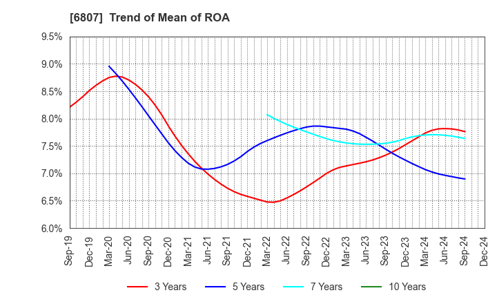 6807 Japan Aviation Electronics Industry,Ltd.: Trend of Mean of ROA