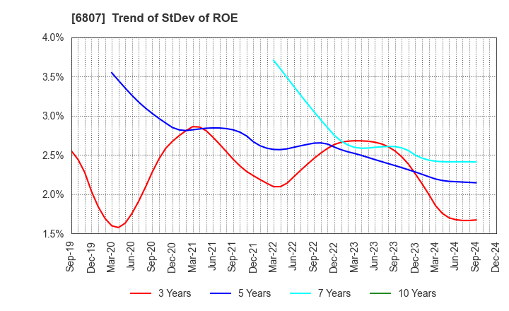 6807 Japan Aviation Electronics Industry,Ltd.: Trend of StDev of ROE