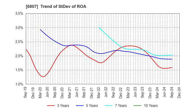 6807 Japan Aviation Electronics Industry,Ltd.: Trend of StDev of ROA