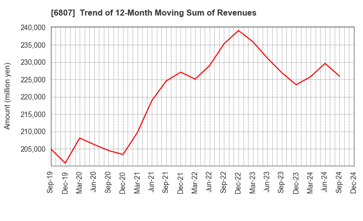 6807 Japan Aviation Electronics Industry,Ltd.: Trend of 12-Month Moving Sum of Revenues