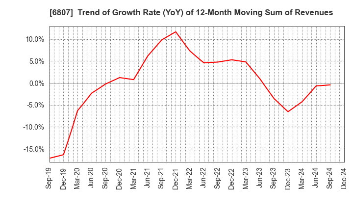 6807 Japan Aviation Electronics Industry,Ltd.: Trend of Growth Rate (YoY) of 12-Month Moving Sum of Revenues