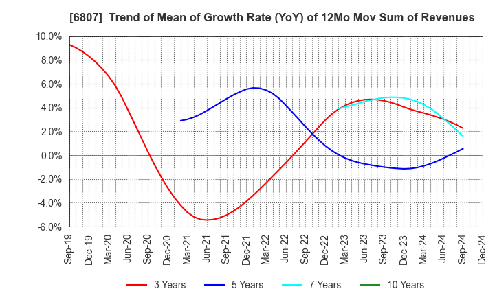 6807 Japan Aviation Electronics Industry,Ltd.: Trend of Mean of Growth Rate (YoY) of 12Mo Mov Sum of Revenues