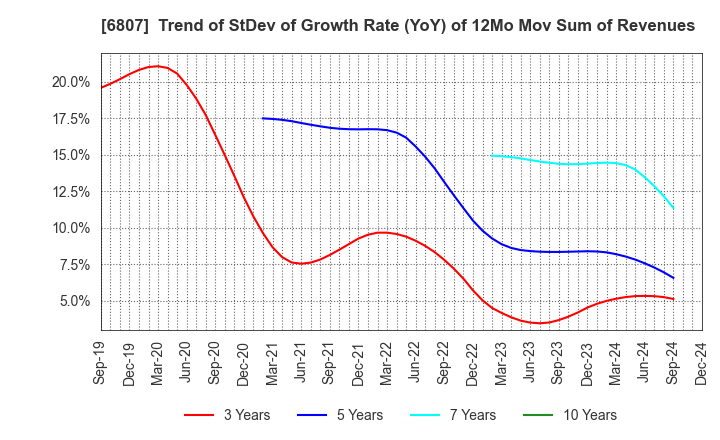 6807 Japan Aviation Electronics Industry,Ltd.: Trend of StDev of Growth Rate (YoY) of 12Mo Mov Sum of Revenues