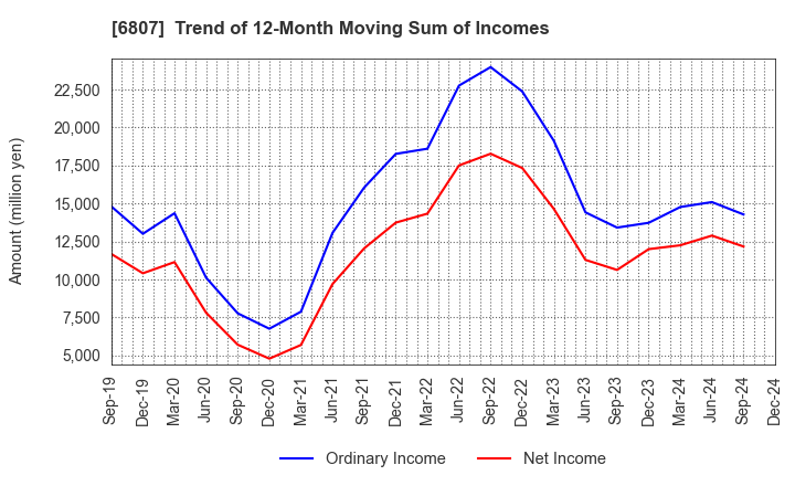 6807 Japan Aviation Electronics Industry,Ltd.: Trend of 12-Month Moving Sum of Incomes