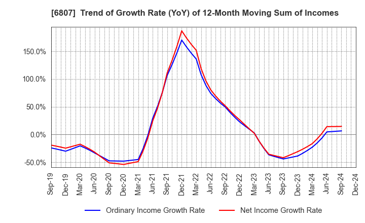 6807 Japan Aviation Electronics Industry,Ltd.: Trend of Growth Rate (YoY) of 12-Month Moving Sum of Incomes