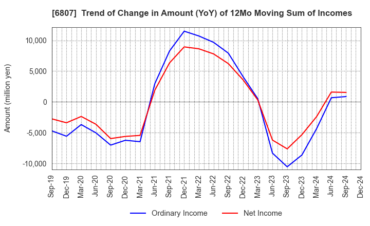 6807 Japan Aviation Electronics Industry,Ltd.: Trend of Change in Amount (YoY) of 12Mo Moving Sum of Incomes