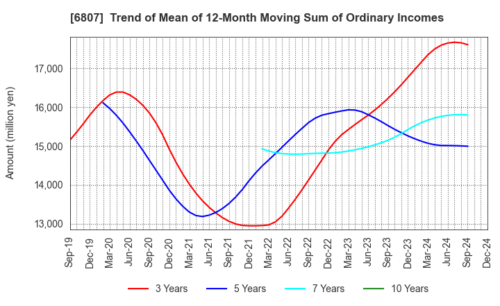 6807 Japan Aviation Electronics Industry,Ltd.: Trend of Mean of 12-Month Moving Sum of Ordinary Incomes