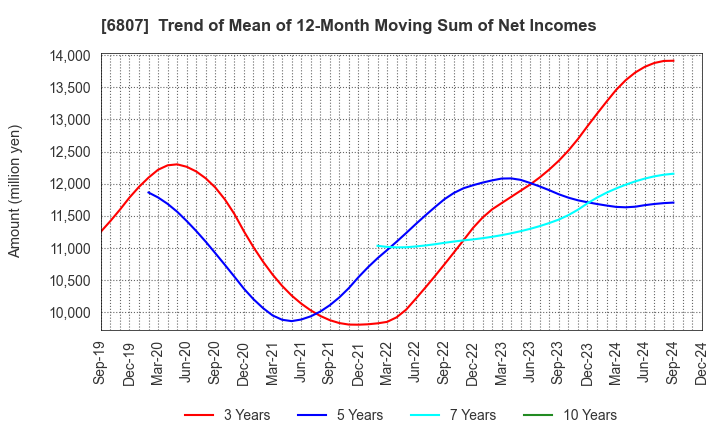 6807 Japan Aviation Electronics Industry,Ltd.: Trend of Mean of 12-Month Moving Sum of Net Incomes