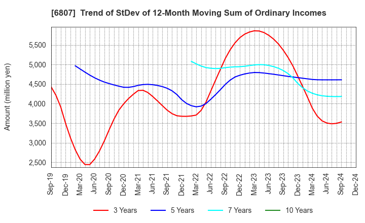 6807 Japan Aviation Electronics Industry,Ltd.: Trend of StDev of 12-Month Moving Sum of Ordinary Incomes