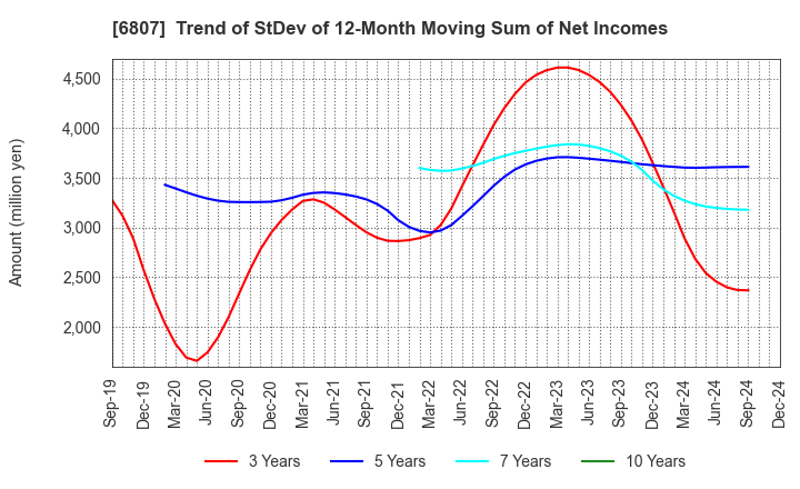 6807 Japan Aviation Electronics Industry,Ltd.: Trend of StDev of 12-Month Moving Sum of Net Incomes