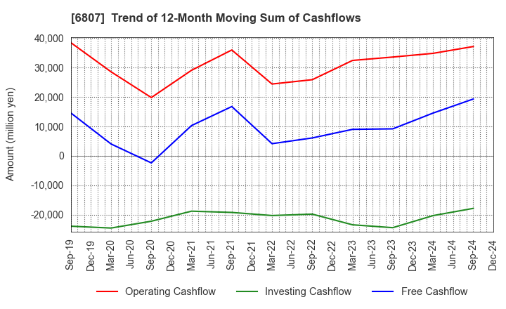 6807 Japan Aviation Electronics Industry,Ltd.: Trend of 12-Month Moving Sum of Cashflows