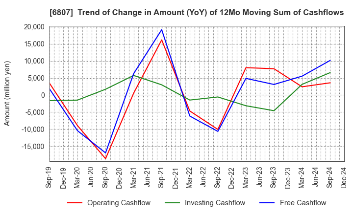 6807 Japan Aviation Electronics Industry,Ltd.: Trend of Change in Amount (YoY) of 12Mo Moving Sum of Cashflows