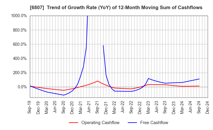 6807 Japan Aviation Electronics Industry,Ltd.: Trend of Growth Rate (YoY) of 12-Month Moving Sum of Cashflows